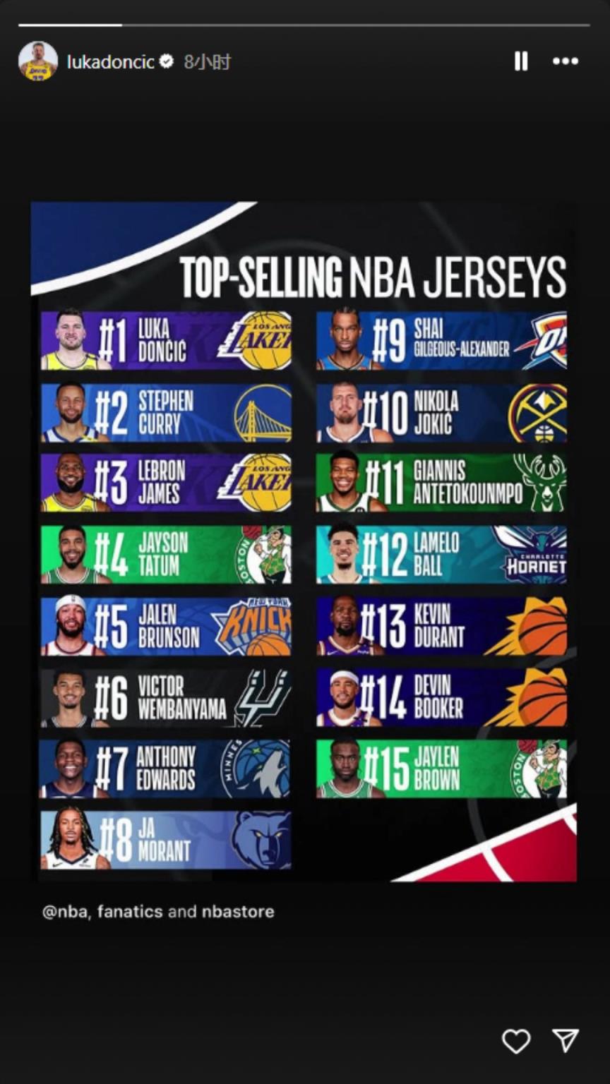 下一個(gè)聯(lián)盟第一人？東契奇轉(zhuǎn)發(fā)下半季球衣銷量榜：東庫(kù)詹領(lǐng)銜